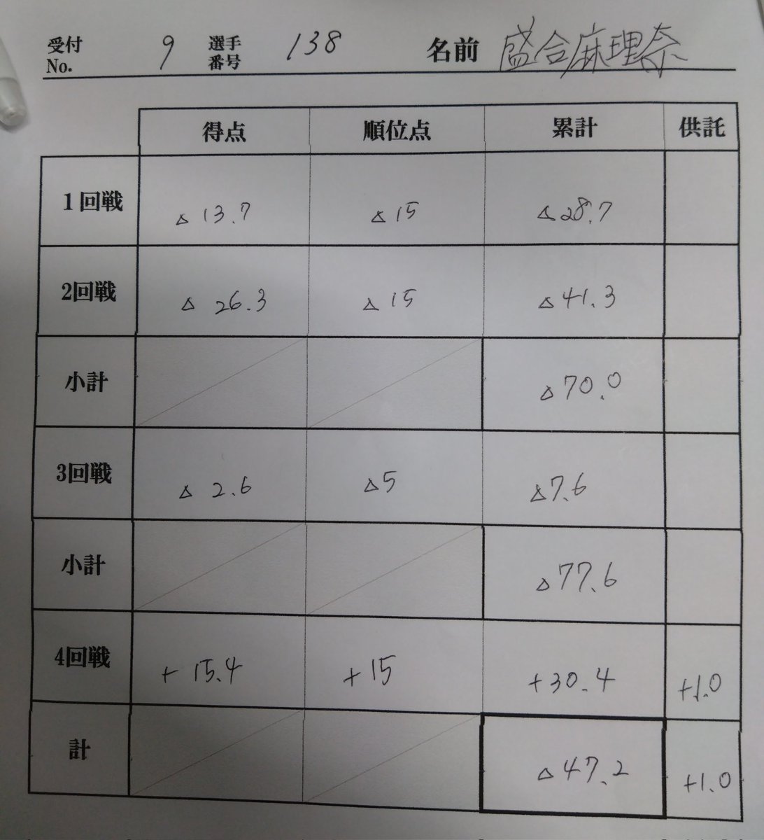 rin_k_77's tweet photo. WRC⑤

4431 △47.2
Total △105.5
1.2回戦目は聴牌して放銃を繰り返していた記憶…

今期はトーナメント進めず悔しい(´・ω・｀)
ただ、第1節で△130したけどなんとか5節打ち切れたのはよかった
次こそはトーナメント行けるよう頑張ります

同卓した方ありがとうございました！ https://t.co/Owp358ATys