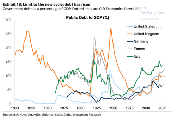 Aj4Value's tweet photo. Look at how the blue line turns higher under Biden! No war, no pandemic, his supposed "good" economy... Biden was a disaster that will take a decade to fix. People need good jobs, not bigger handouts (and that is starting to happen). https://t.co/3AFN4rgoxc