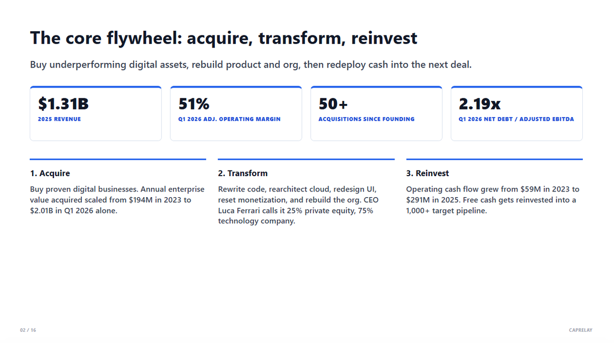 chi_s0ng's tweet photo. $CSU is up 15,643% since IPO. Is Bending Spoons $BSP a younger, more aggressive Constellation?

This pre-IPO S-1 breakdown deck on Bending Spoons covers:
-> The core business and its value creation engine, rolling up and improving legacy tech assets
-> What the key investor debates are ahead of the IPO, like the health of its core businesses

Link to full deck in next comment