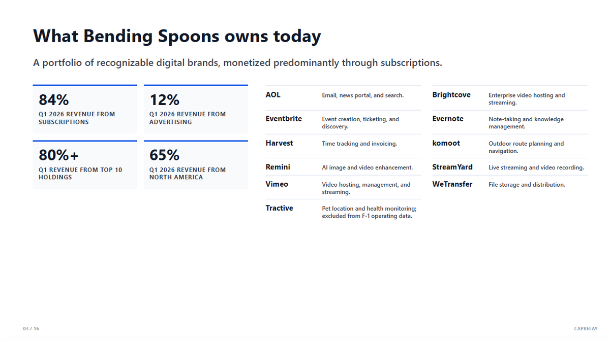 chi_s0ng's tweet photo. $CSU is up 15,643% since IPO. Is Bending Spoons $BSP a younger, more aggressive Constellation?

This pre-IPO S-1 breakdown deck on Bending Spoons covers:
-> The core business and its value creation engine, rolling up and improving legacy tech assets
-> What the key investor debates are ahead of the IPO, like the health of its core businesses

Link to full deck in next comment