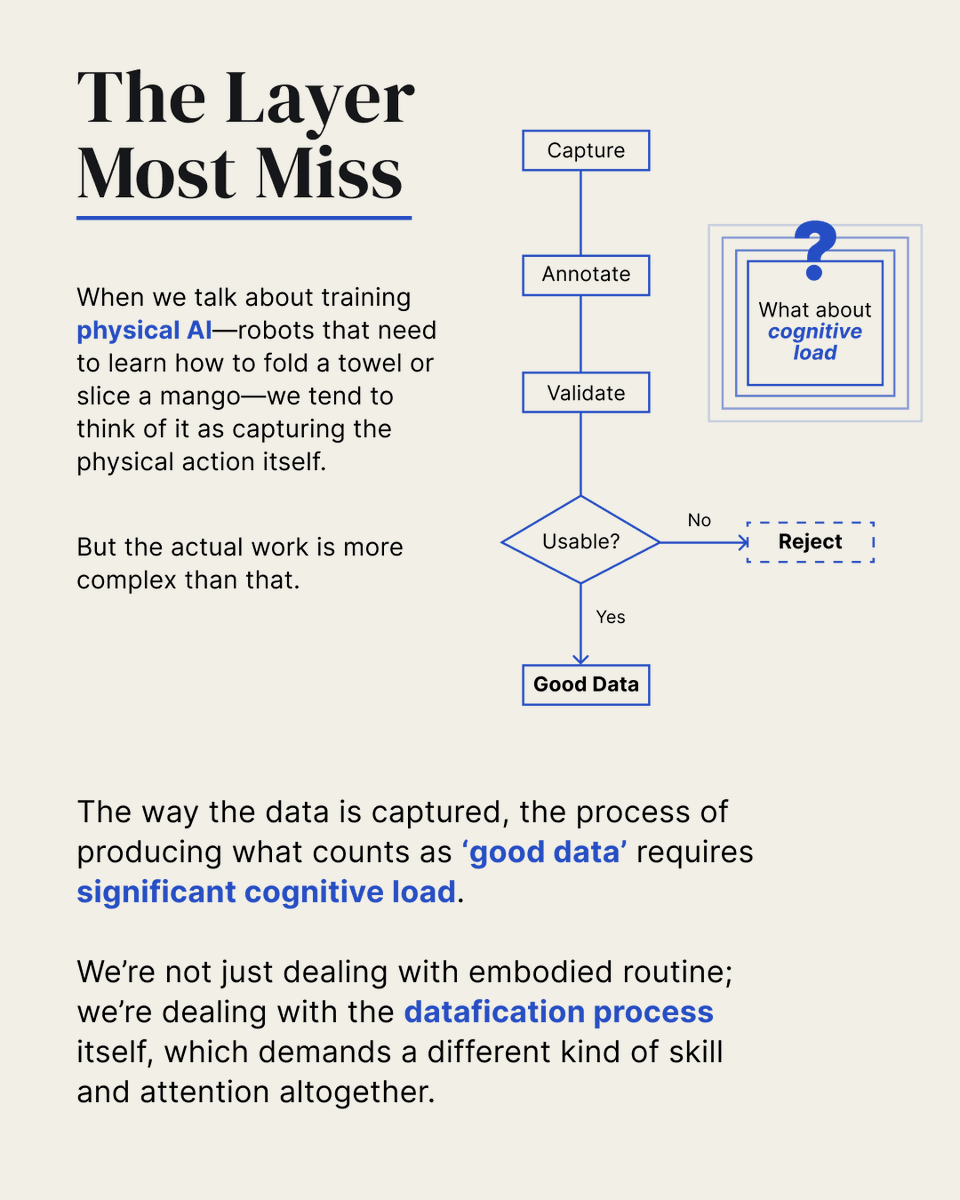 iihsin's tweet photo. Who is actually training physical AI—and what kind of work does it involve?

IIHS researcher Aditi Surie has been quoted in recent stories by Al Jazeera and France24 on India’s growing AI-training workforce.

Behind tasks such as teaching robots to fold a towel or slice a mango lies a complex process of capturing, assessing and qualifying data. This work demands not only physical precision, but also significant cognitive skill, judgement and attention.

The workforce itself is equally varied: from workers in factories and workshops to educated women undertaking data work from home, each entering the sector with different skills, constraints and bargaining positions.

Learn more: https://t.co/z6vJIQNwZ0