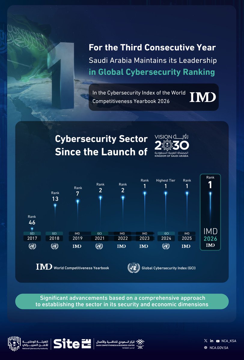 NCA_KSA's tweet photo. For the third year in a row,
Saudi Arabia contiues to rank first globally in the Cybersecurity Index of the IMD #WorldCompetitiveness Yearbook 2026.

🔗https://t.co/lHvhuocmpQ https://t.co/R0NfsHg6dm