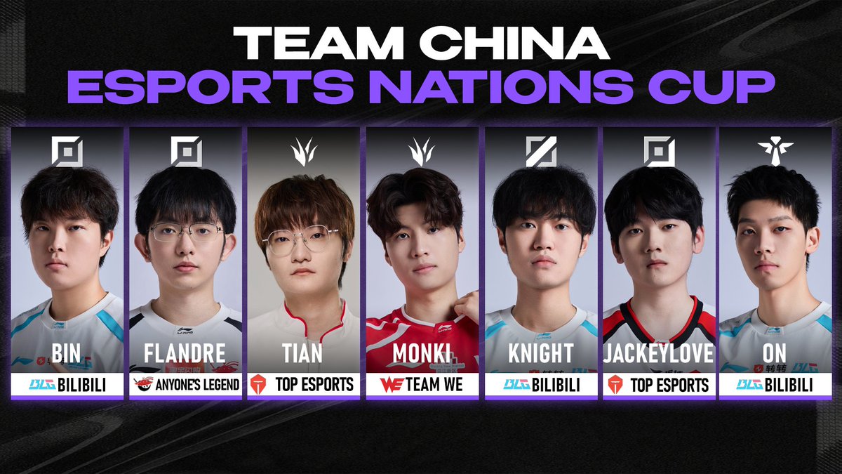 Sheep_Esports's tweet photo. [OFFICIAL] China 🇨🇳 has revealed its League of Legends roster for the Esports Nations Cup 2026

🇨🇳 Bin
🇨🇳 Flandre
🇨🇳 Tian
🇨🇳 Monki
🇨🇳 Knight
🇨🇳 JackeyLove
🇨🇳 ON https://t.co/2oZ5n0O4nJ