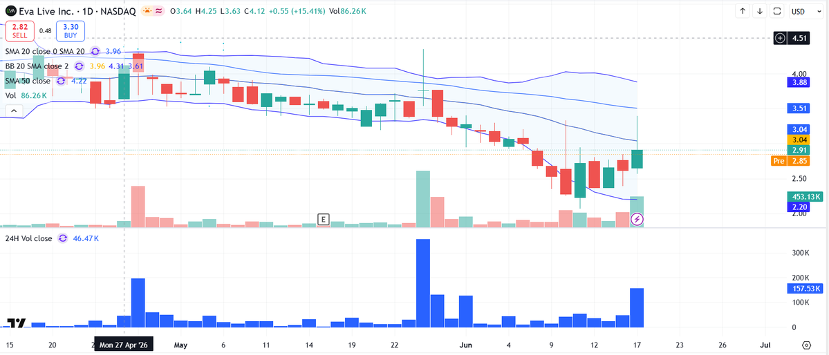 MrSamuelPowers's tweet photo. $GOAI in a nice upswing here.  Looking to close this short week out strong! https://t.co/GqjAav18qN