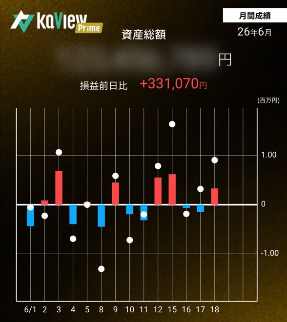 coitsx's tweet photo. 🌈日経平均終値７万円超📈
ちょっとペース早すぎじゃね？😳マイPFでの年初来高値更新は、キリンHD、三越伊勢丹、UBE、NGK、村田製作所、オリックス！含み益が潤沢な銘柄は更に上がって、塩漬け銘柄はなかなか上がらない。こんな所にも格差社会の縮図が…(笑)

紹介コード【MS5X】
#カビュウ https://t.co/dOZOxOvyRF