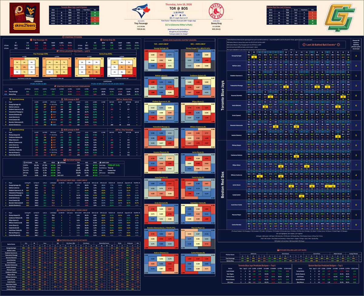 skins21eers's tweet photo. ⚾ 6/18/26 MLB Cheat Sheets 📊
Small slate today. Play sharp.
Starting with #TORvsBOS 🔥
Batter vs Pitcher, Statcast, Hit Rates and more below 👇
All other games in this thread 🧵⬇️
Tap and load in 4k!
🔖 Save | ♻️ Repost | ❤️ Like
#BlueJays50 #DirtyWater https://t.co/ATNj4rdLbr