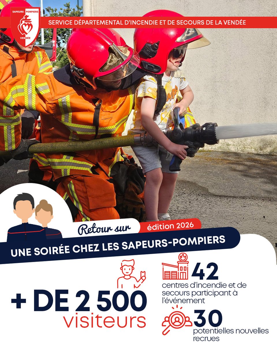 SDIS85's tweet photo. Vous avez été + de 2 500 à vous déplacer lors d'Une soirée chez les sapeurs-pompiers.
De quoi susciter l’intérêt puisque pas moins de 30 personnes ont émis le souhait de devenir SPV.
Merci à vous et aux 42 CIS qui ont ouvert leurs portes 
+ d'évènements : https://t.co/T7n0D3K5Yf https://t.co/O2XOobGLRe