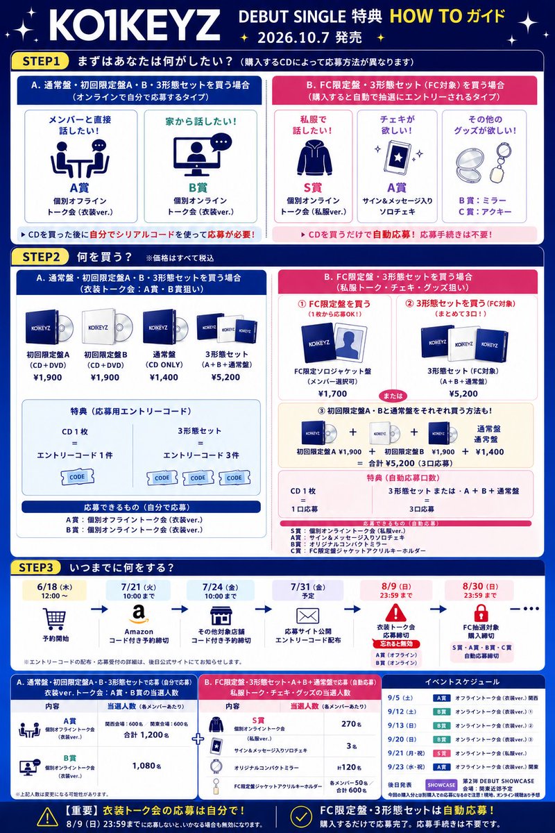 namonaki_suika's tweet photo. KO1KEYZで初ラポネの方も多そうなのと、自分用にも特典から逆算したルートをまとめてみました💿

「何を買ったら何に応募できるの？」
「いつまでに何をすればいいの？」

が分かるように整理しています。

もちろん抽選なので、どこまで力を入れるかはお財布とよくご相談を…！

ちなみに第2弾の予約キャンペーンで告知されているSHOWCASEは、先輩グルだとプチトーク&ライブのような内容でした（今回も同様かは未発表、パフォの有無も規模も未定）。

こちらは今回の予約分では応募できません🙅‍♀️
第2弾の応募開始を待つ形になりますのでご注意ください！
（個人的には現地だけでなくオンライン配信がある可能性もあるので、その時のために少しだけ体力を残しておくのがおすすめです。）

※あとどこで買ったかわからなくなるので、今のうちにスケジュールにメモしておくのもオススメです。