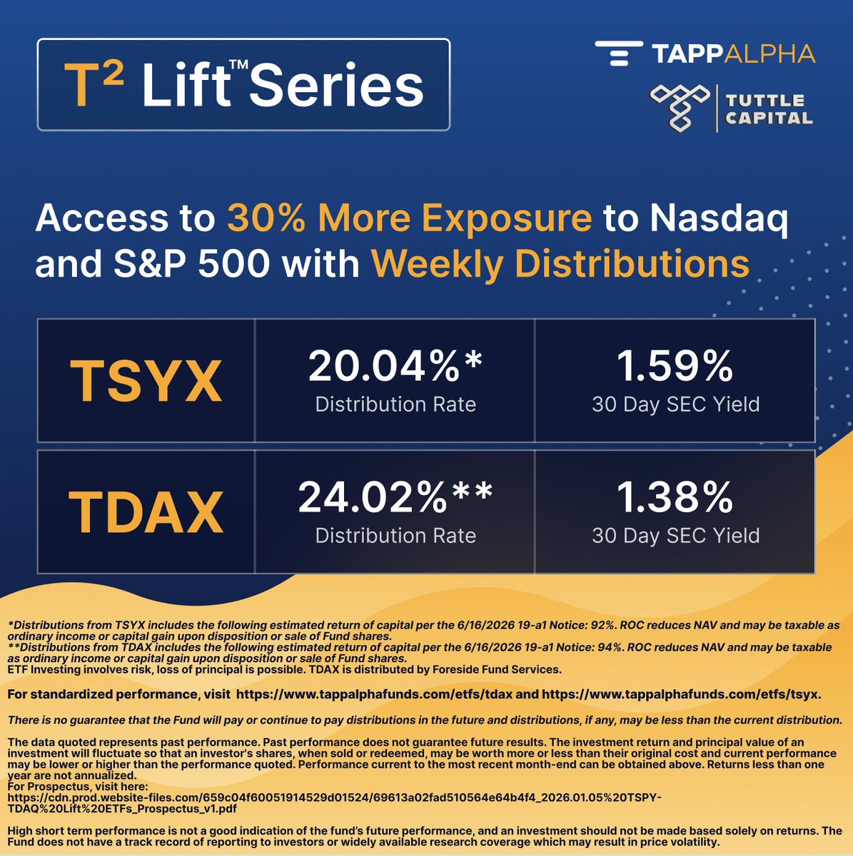 TappAlphaFunds's tweet photo. $TSYX & $TDAX announce 6/16 distributions ✔️

The T² Lift™ Series Powered by TappAlpha + Tuttle Capital
More income. More growth. Same strategy — Lifted.

The T² Lift™ Series offers light-leverage versions of TSPY and TDAQ — built to deliver 30% more exposure to the growth and income strategies investors already trust.

Learn more here: https://t.co/jBdEtsuJkw

TSYX
Distribution Amount: $0.08978 per share
Distribution Rate (as of 6/17/26): 20.04%
30-day SEC Yield (as of 5/29/26): 1.59%

TDAX
Distribution Amount: $0.11638 per share
Distribution Rate (as of 6/17/26): 24.02%
30-day SEC Yield (as of 5/29/26): 1.38%

Ex-Date - Wednesday, 6/17/2026
Payable Date - Thursday, 6/18/2026
The return of capital for TSYX’s most recent distribution was estimated to be 92%.
The return of capital for TDAX’s most recent distribution was estimated to be 94%.
ROC reduces NAV and may be taxable as ordinary income or capital gain upon disposition or sale of Fund shares.

#TSYX #TDAX @TappAlphaFunds  @TuttleCap 

Disclosures:
For prospectus, click here: https://t.co/zNC9xrOB9b
For standardized performance, visit:
https://t.co/gPwex6gusv
https://t.co/28Te61hhIn
The data quoted represents past performance. Past performance does not guarantee future results. The investment return and principal value of an investment will fluctuate so that an investor’s shares, when sold or redeemed, may be worth more or less than their original cost and current performance may be lower or higher than the performance quoted. Performance current to the most recent month-end can be obtained above. Returns less than one year are not annualized.