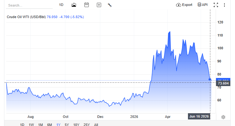 EuricSanti's tweet photo. El barril de petróleo cerró ayer miércoles (día de referencia) en USD$75. Sin embargo, las medidas de nuestro gobierno —contrarias a los intereses del Estado dominicano, que somos todos nosotros y las instituciones que conforman nuestro país— son congelar los precios de los combustibles por tres meses, manteniéndolos con un alza de +RD$75 por encima de su precio real.

Y reitero: no es un tema del Ministro de Industria y Comercio. Desde hace décadas, esta es una decisión del Presidente de la República Dominicana; en este caso, Luis Abinader (@luisabinader).

🇩🇴 para los dominicanos.