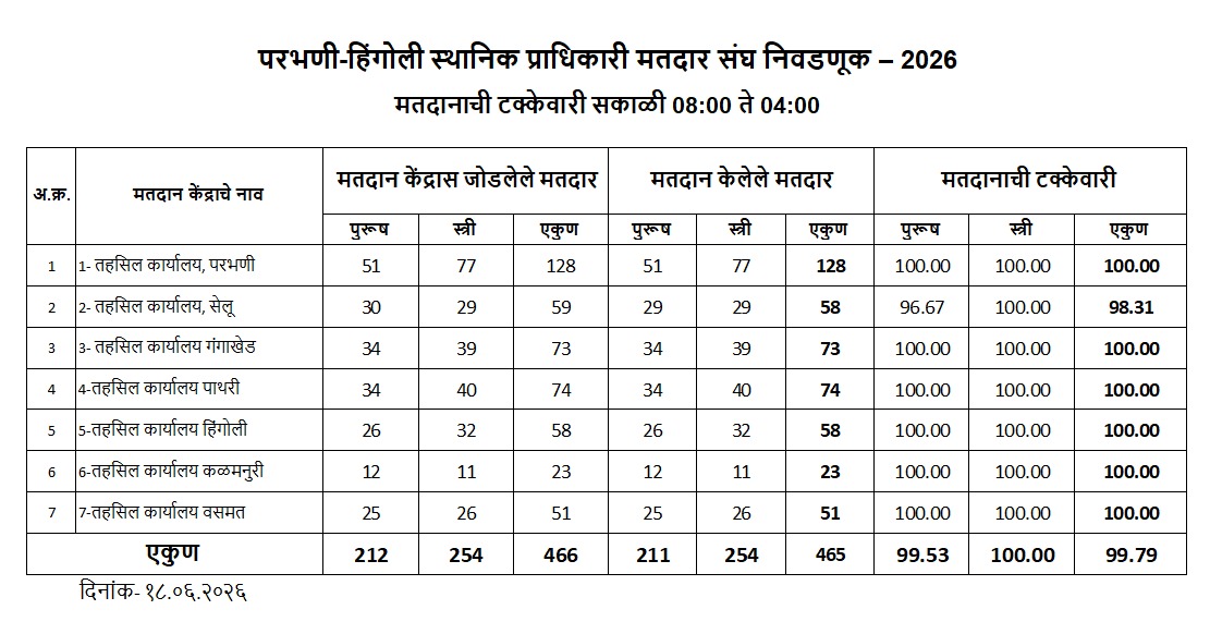 InfoParbhani's tweet photo. #परभणी 
विधान परिषदेच्या परभणी-हिंगोली स्थानिक प्राधिकारी मतदारसंघ निवडणुकीसाठी एकूण 466 मतदारांपैकी 465 मतदारांनी मतदानाचा हक्क बजावला, त्यामुळे एकूण मतदानाची टक्केवारी 99.79 टक्के इतकी नोंदविण्यात आली.

मतमोजणी दि. २२ जून रोजी जिल्हाधिकारी कार्यालयात होणार आहे.
@MahaDGIPR https://t.co/5hCA7aRpaS