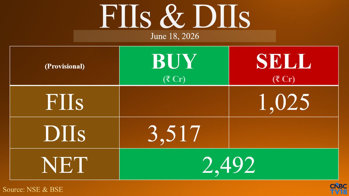 CNBCTV18Live's tweet photo. #FundFlow | FIIs Net Sell ₹1,025.20 Cr While DIIs Net Buy ₹3,516.81 Cr In Equities Today (Provisional) https://t.co/vtBzSPb4Jc