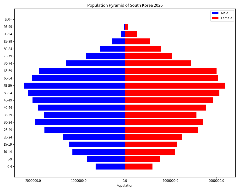 ChartRoom0nX's tweet photo. Population pyramid of South Korea https://t.co/wJT0Uf1o0M