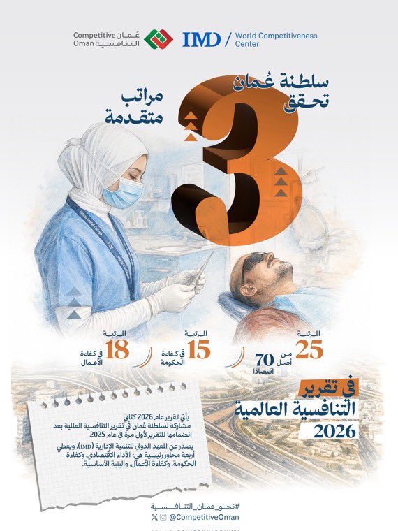 ii9777i's tweet photo. سلطنة عُمان تقترب من أعلى 20 اقتصادًا في العالم في تقرير  "التنافسية العالمية ٢٠٢٦".  إنجازٌ  جديد يُضاف إلى سجل الإنجازات  الوطنية ويضع السلطنة في مصاف الاقتصادات الأكثر تنافسية وتأثيرًا عالميًا. https://t.co/DqwbeimF5W