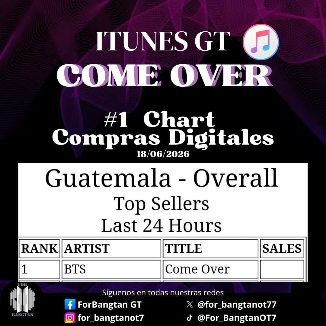 For_BangtanOT7's tweet photo. ACTUALIZACIÓN ITUNES GT 🛍🇬🇹

Come Over re-ingresa al No. 1 en iTunes Guatemala 🔥

¡Gracias TEAM por el logro! ARMY GT, cerremos la primera semana de rastreo intensificando el stream en todas las plataformas 💪

#ARMYonItunes
#ArmyGtFor7 @bts_bighit https://t.co/d90Fj0LYFo