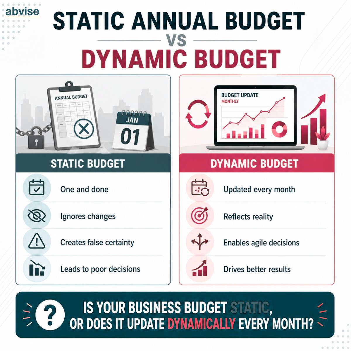 abvise_services's tweet photo. A budget made once won’t guide you all year.
Things change fast.

Static budgets ignore reality.
Dynamic budgets evolve with it.

When you review and update monthly, decisions get sharper and outcomes improve.

Are you following a fixed plan or adjusting with the business? https://t.co/0w0cBvXHHv