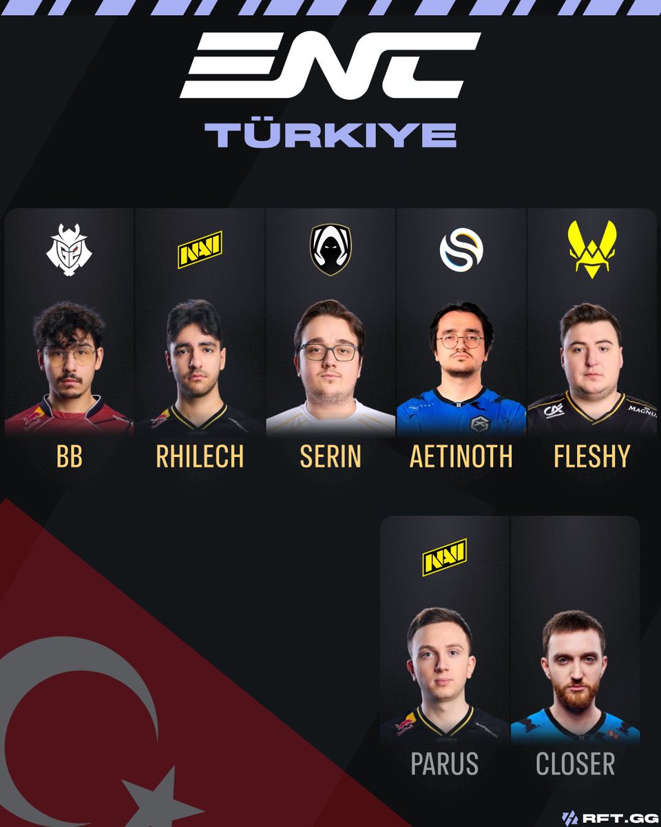 RFTGGlol's tweet photo. [OFFICIAL] Türkiye 🇹🇷 official roster for the Esports Nations Cup 2026 has been unveiled.

The team coach will be: BKR craft1x https://t.co/U0HpxfBtPn