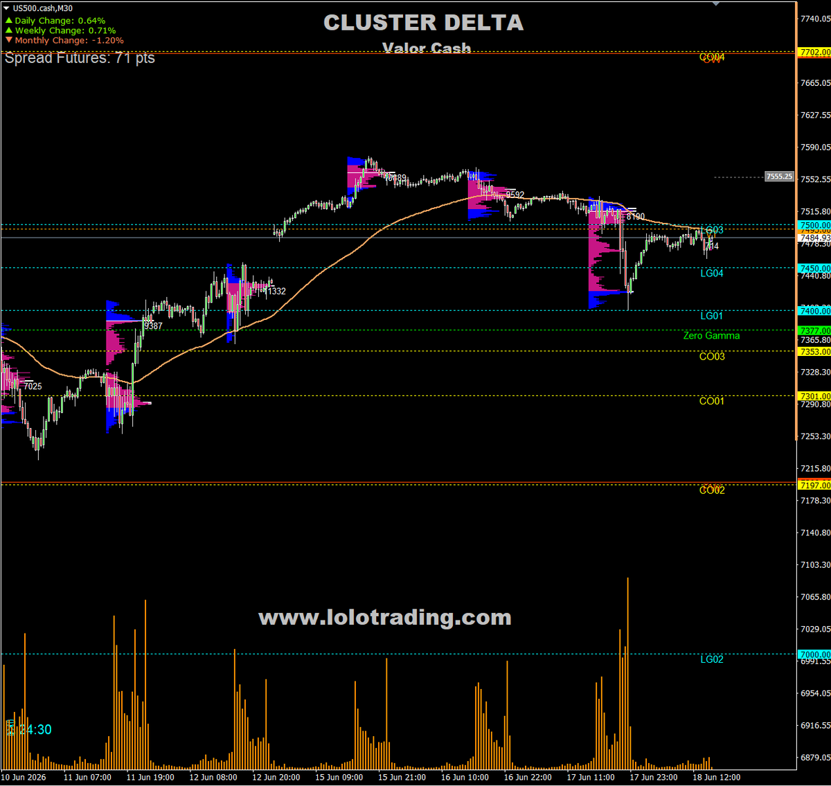 lolotrader's tweet photo. PREMERKET 18/06/26 SPX: Apertura sobre ZG 7377 y VT 7495. Gamma, Delta y Vanna permanecen 🟢🟢🟢. Superar el LG3 en 7500 favorecería extensión hacia el nuevo Call Wall en 7700. Mientras se mantenga sobre 7495, el sesgo NY sigue siendo alcista. #SPX #SpotGamma https://t.co/5Fq83ZKuZe