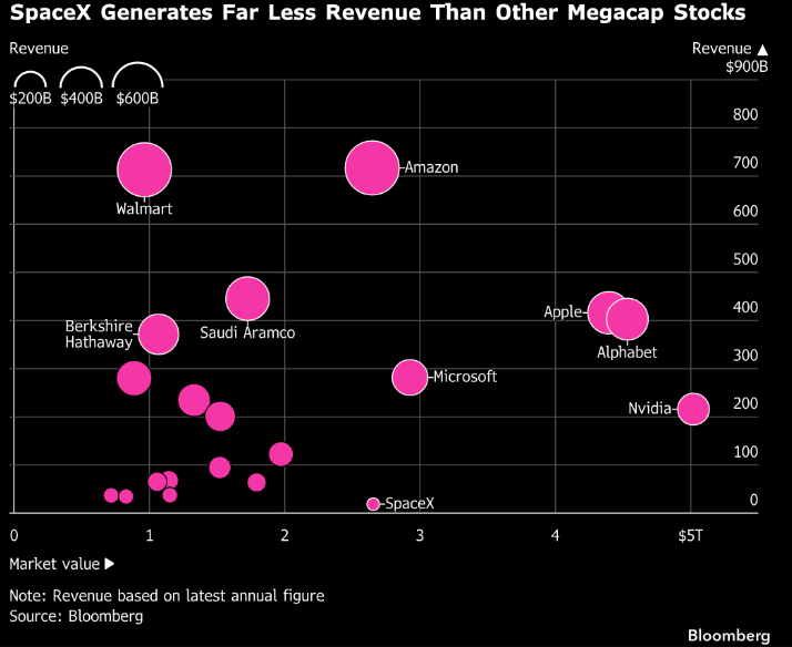Hedgeye's tweet photo. Priced alongside the trillion-dollar names, SpaceX generates a fraction of their sales https://t.co/FwLiaho5Cn