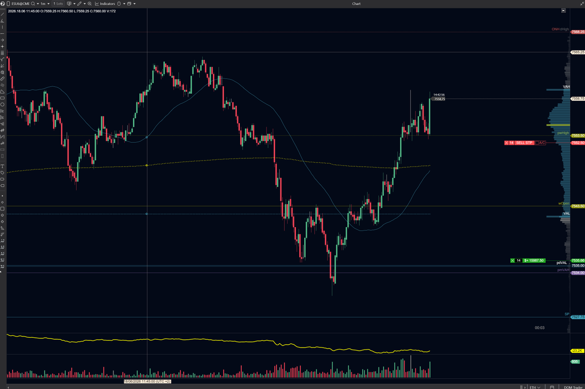 SeverinJutte's tweet photo. This morning i shared my daily plan on $ES_F for the community again.
Couple hours later the first level of interest was hit.
Trade taken and $16,000 profit made in one single trade.
#CCPool #trading #futures
@ChartChampions @CCPool_Daniel https://t.co/S4Fi4PmlSg