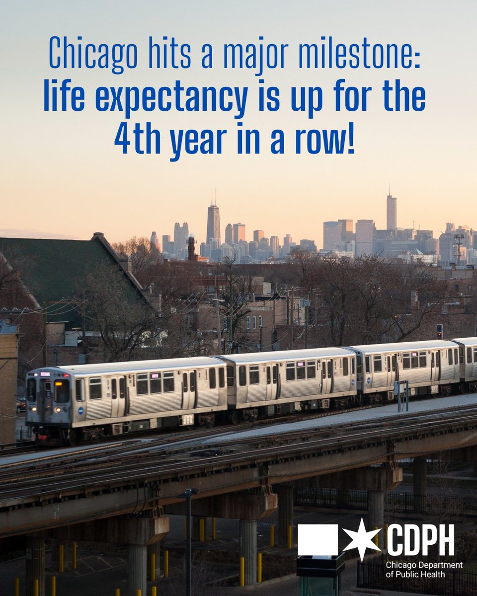 ChiPublicHealth's tweet photo. Chicago is living longer. ❤️

For the 4th year in a row, life expectancy has increased, reaching a record high in 2024. At the same time, the gap in life expectancy between Black and non-Black Chicagoans narrowed by 1.2 years.

Read more: https://t.co/LDnzG7kKVh https://t.co/jbNfHK3dCz