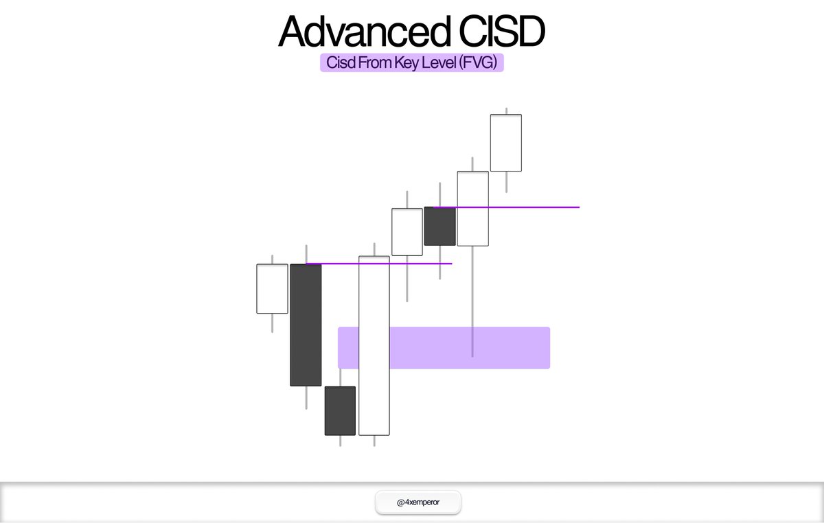 4xemperor's tweet photo. A CISD alone is not enough to justify a trade.

One of the biggest things I learned from GXT is that the CISD must be protected.

For a CISD to be protected:
• Price should originate from a clean key level
• The CISD should form from that key level
• The key level must remain respected after the shift
If a CISD forms without a clean key level behind it, I consider it unprotected and usually pass on the setup.
I also want to see a clean draw on liquidity. Protected highs and lows often make poor targets and can reduce the probability of continuation.
Another detail is the reaction from the key level. Strong V-shaped reactions show displacement and intent, while deep retracements can weaken the setup.

The quality of a CISD is determined by the context around it, not the CISD itself.
