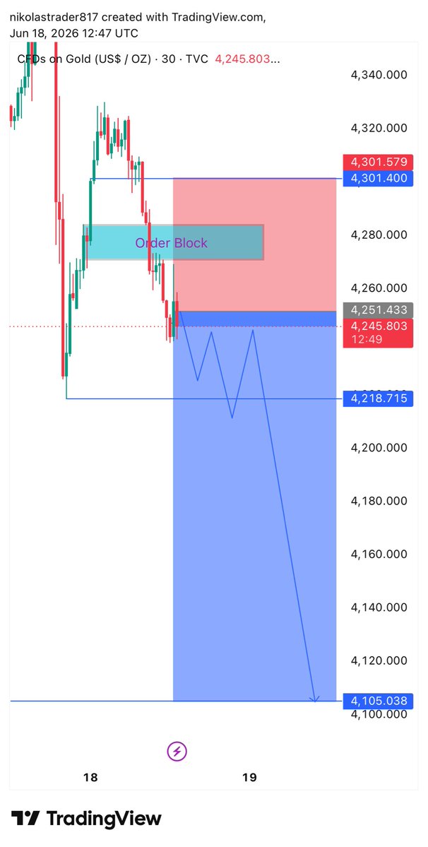 trader69994's tweet photo. GOLD SELL SETUP π
πΉ Entry: 4251
πΉ Stop Loss: 4301
πΉ TP1: 4218
πΉ TP2: 4105
Price rejected from the Order Block and remains bearish below 4301. Expect further downside if sellers maintain control. β‘ #XAUUSD #Gold #SellSetup https://t.co/eFVh8ikX0a