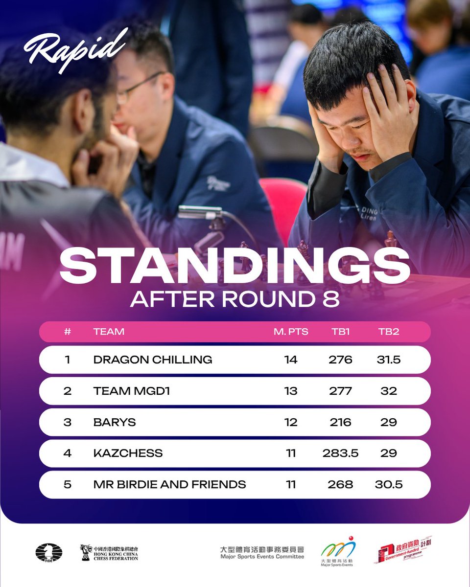 FIDE_chess's tweet photo. Standings | After Round 8 | FIDE World Team Rapid Chess Championship 2026

Dragon Chilling take sole lead after Day 2! 🔥 

#FIDERapidBlitzTeams #HongKong https://t.co/aXglq3r1jR