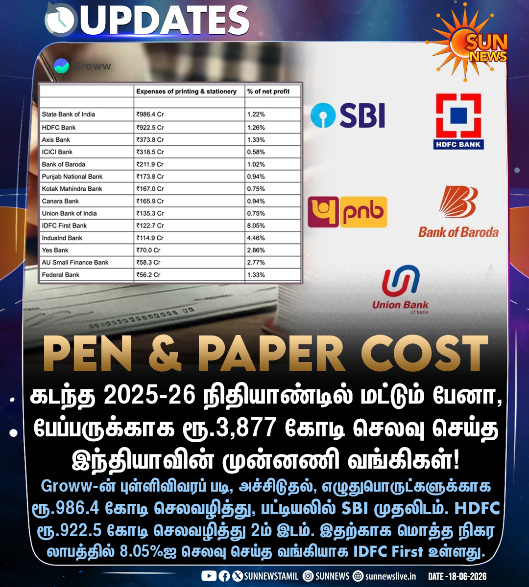 sunnewstamil's tweet photo. #NewsUpdate | பேனா, பேப்பருக்காக ரூ.3,877 கோடி செலவு செய்த இந்திய வங்கிகள்!

#SunNews | #IndianBanks https://t.co/4qlDyxRiz6
