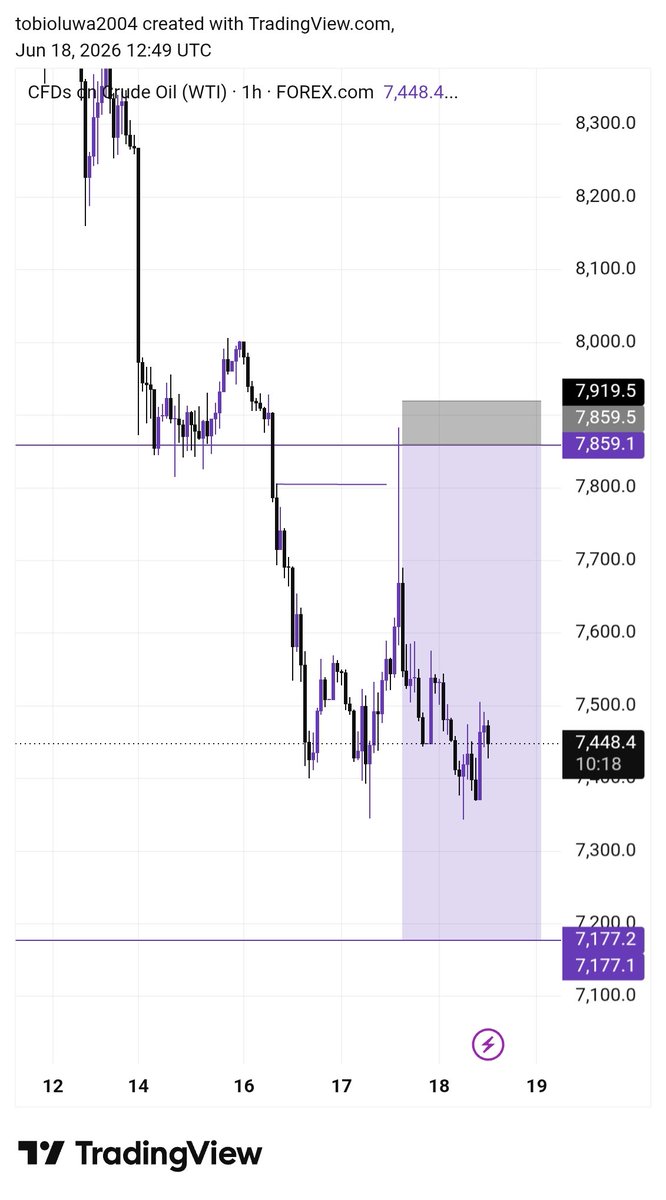 afun_tobi's tweet photo. Update on Usoil still running in profits 🏃♂️
#Usoi https://t.co/GObgEIiVrU