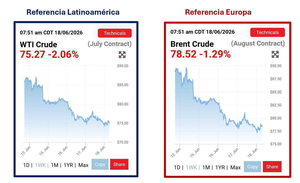 danielsuchar's tweet photo. #Petroleo EL DESPLOME ES INMINENTE !!!!... ya el precio del #OroNegro se acerca a los US$75 por barril, lo que conlleva a mitigar la #Inflacion a Mediano Plazo si continua asi !!!
#Economia #FInanzas #Gasolina #Combustibles https://t.co/U8pLBLN6AL