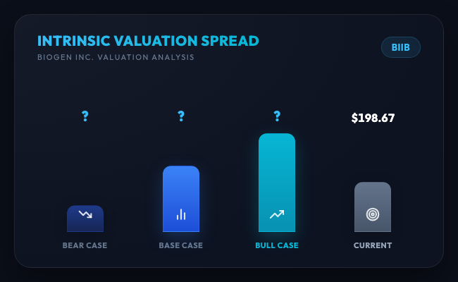 tickerta1k's tweet photo. $BIIB BIIB: Value play or value trap at 198.67 USD? 📉

Biogen's MS cash cow is drying up, but salanersen's breakthrough status offers pipeline hope. Yet the market prices in -0.3% FCF decline—is that too pessimistic or naive?

📐 VALUATION
• Current Price: 198.67 USD | Fair Value: 233 USD
• Premium/Discount: 14.6% undervalued

👇 Full 3-scenario valuation and target prices in reply!
📖 Full valuation breakdown in reply 👇 #BIIB #Stocks