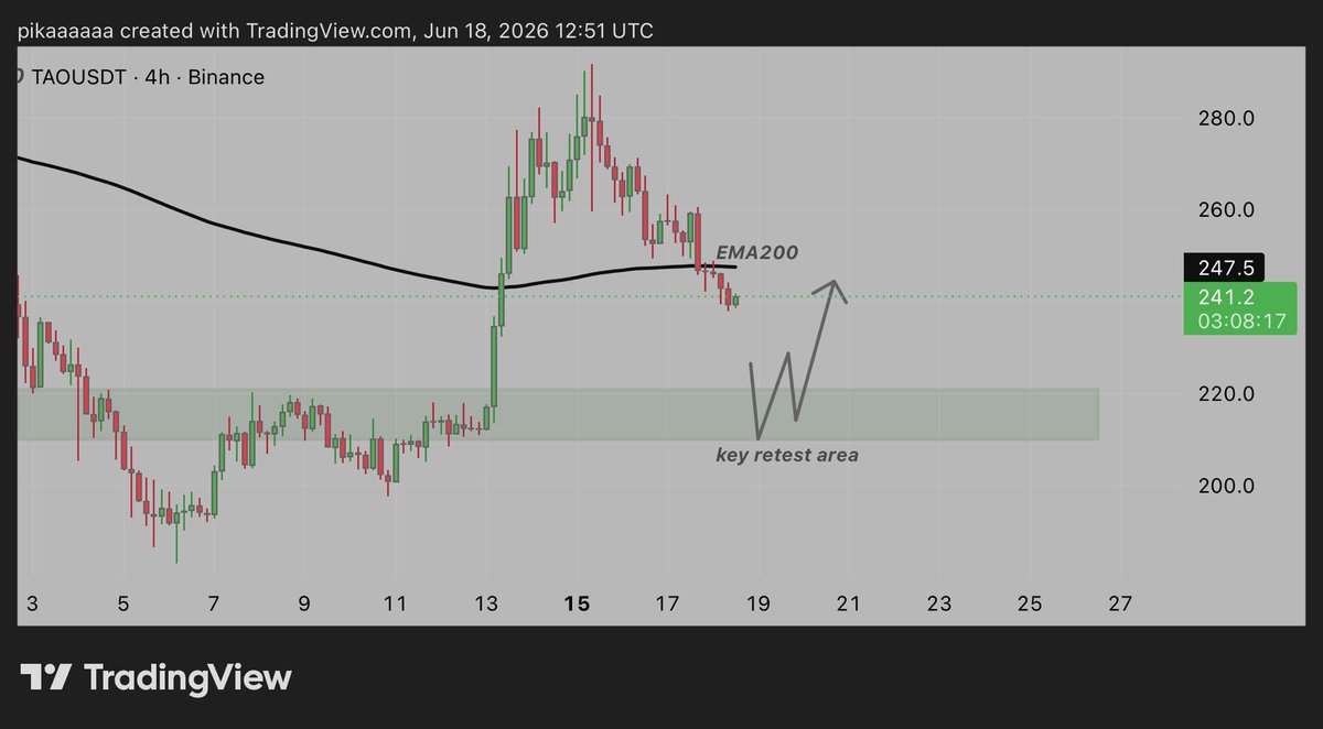 PikaCrypto5's tweet photo. bittensor:native 

lost the 4h EMA200 here, looks like a further pullback is possible. 

aiming for the green zone below, can be a slow pullback. https://t.co/tn1uM064jh
