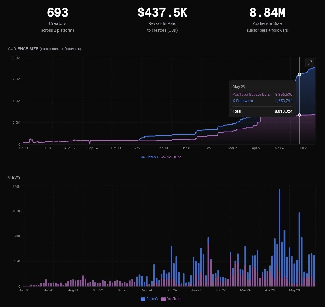 _KaWisLeo's tweet photo. One standout stat from the Bitcast dashboard right now is that $437.5K in rewards has already been paid out to creators.

That’s real money moving directly to 693 creators across YouTube and Twitter. Together, they reach a combined audience size of 8.84M subscribers and followers.

What stands out in all of this is not just the scale, but the structure behind it that makes such smooth operations possible.

@Bitcast_network has built a pretty clean incentive loop. As Subnet 93 on Bittensor, it runs as a decentralized content marketing protocol where:

• Brands submit clear, actionable briefs
• Creators produce content (videos and tweets) aligned to those briefs
• Validators score output based on relevance, quality, and actual performance
• Rewards are distributed automatically and transparently, no delays, no traditional middlemen

What this achieves is a significant reduction in the usual friction associated with creator marketing.

Creators get paid for work they’re already doing, without chasing down brand deals or waiting on approvals. Brands get measurable reach and clearer ROI signals. And the network itself strengthens as better content naturally attracts more participation and engagement.

At a higher level, Bitcast is testing something simple but important, whether a decentralized creator economy can actually run more efficiently and more transparently than the traditional influencer marketing stack.

And so far, the numbers suggest it’s not just theory.

It’s already working in practice.

If you’re building in Web3, creating content, or running a brand, this is one to keep an eye on "@Bitcast_network".

Stats: https://t.co/6IuB6DQlUw