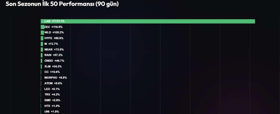 Coinmatik1's tweet photo. Son 50 gün içerisindeki en iyi performans gösteren projelerin listesi burada. 

Tablo görüldüğü üzere çok kötü durumda dostlar..

 2021 yılında her gün bir kaç projenin 3x - 5X yürüdüğünü gördüğümüz zamanlardan bu zamanlara geldik.

Ama o zamanlar geri gelecek! Biz sabırla her daim takip etmeye araştırmaya devam edeceğiz!