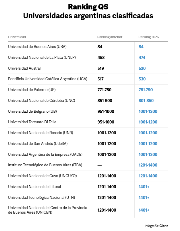 clarincom's tweet photo. LA UBA LOGRÓ MANTENER SU LUGAR, EN OTRO RETROCESO DE LAS UNIVERSIDADES ARGENTINAS EN UN RANKING

Lectura rápida
La Universidad de Buenos Aires se mantuvo en el puesto 84 del ranking QS y sigue como la única latinoamericana entre las 100 mejores del mundo. La medición evaluó a 1.500 universidades de 106 países.

Panorama negativo
El resultado general volvió a ser negativo para la Argentina, señalada por QS como uno de los países que más cayó este año: de las 16 universidades clasificadas, nueve bajaron, cinco se mantuvieron y solo la Universidad Nacional de Córdoba mejoró. La Universidad Nacional de La Plata quedó 474° y sigue como la otra institución argentina dentro del Top 500.

Falta de inversión
QS atribuyó el retroceso a la debilidad en la investigación y al bajo financiamiento científico. Según la consultora, Argentina invierte cerca del 0,6% del PBI en investigación y desarrollo, por debajo del promedio mundial de alrededor del 1,3%, y todas las universidades argentinas quedaron por debajo del puesto 801 en citas científicas por docente.

Fortalezas y el límite
La UBA sostuvo su lugar por sus indicadores de reputación: quedó 34° en reputación académica, 68° entre empleadores y 24° en resultados laborales. Pero, como el resto del sistema universitario argentino, mantiene dificultades en los indicadores vinculados con la producción científica.

(+) en Clarín: https://t.co/dWueN9B4gI