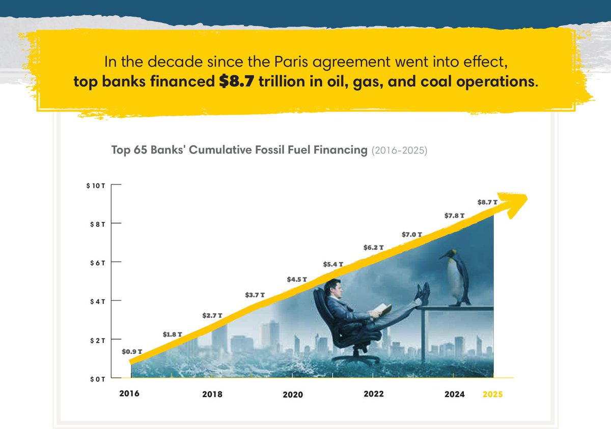 AssaadRazzouk's tweet photo. Global banking has gone insane: While fossil choke points hold countries hostage, the world’s most powerful banks are panic-funding their and our destruction. This is financial lunacy in action:
>World’s largest 65 banks committed $906b to the fossil fuel machine in 2025 alone, a 7.6% surge v. 2024
>Fossil fuel expansion financing skyrocketed 27% to $508b In the decade since the Paris Agreement
>These banks have spent $8.7T of your money propping up oil, gas, and coal. If that insane $8.7T had been funneled into Electrotech over the past 10 years, our global energy system would be cheaper, fairer, cleaner and insulated from fossil fuel wars: clean energy investments allowed the world to permanently save $260b in 2025 alone, simply by avoiding volatile fossil fuel imports!

Short-term greed is winning, however, to the detriment of math, common sense, physics and climate science - despite the fact that every single dollar of expansion capacity locks in more carbon emissions, dirty local air and more stranded-asset risks

Report: https://t.co/l7SiNIwcA5