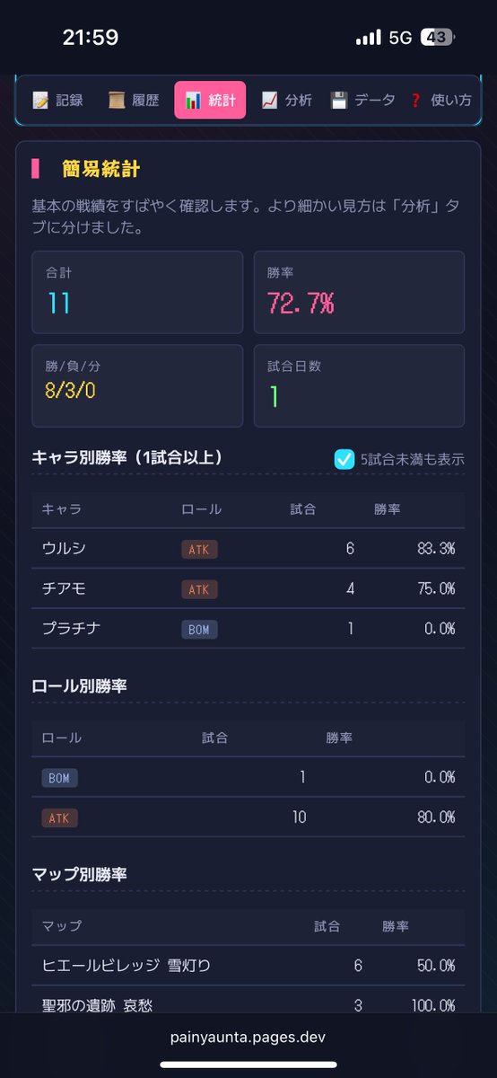 superTinybomb's tweet photo. 撤退‼️‼️
右の画像から2勝してもうちっと伸ばせたわよ
やっぱウルシよ‼️ https://t.co/mJpdkcu51p