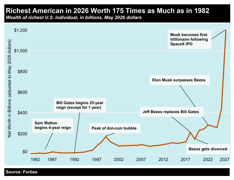 inequalityorg's tweet photo. Elon Musk’s wealth now roughly amounts, in today’s dollars, to 175 times the net worth of the richest American back in 1982. https://t.co/u0tXfoQwL6