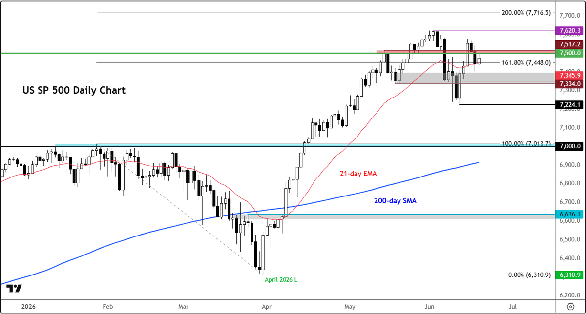Trader_F_R's tweet photo. #SPX500 rebounds along with firmer EU markets as investors weigh hawkish Fed against weak oil prices and AI optimism 

More: https://t.co/fiqhtGQqod https://t.co/lK3MhCdryr