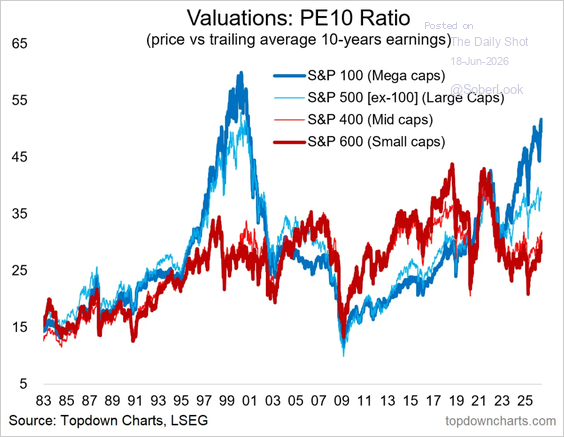FocusedCompound's tweet photo. The valuation gap between mega caps and the rest of the market is approaching dot-com extremes

“The market is expensive” really means: the largest stocks are expensive

The opportunity is in what the index is hiding https://t.co/ZKnMCuu5rG