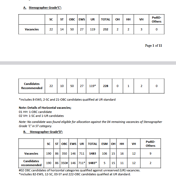 srofficial2012's tweet photo. SSC Stenographer 2025 Final Result Declared
#SarkariResult #SSC #Steno #FinalResult 
Click to Download : 
https://t.co/4UGbpHqjl1

♥️लाखों अभ्यर्थियों की तरह आप भी Instagram पर Sarkari Result से जुड़ें और हर महत्वपूर्ण अपडेट सबसे पहले पाएं:
https://t.co/yR3ZzEeI7J https://t.co/9IzpjsDduo