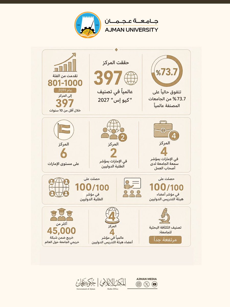 AjmanMedia's tweet photo. حققت جامعة عجمان أعلى ترتيب لها في تصنيف مؤسسة "كيو إس" العالمي للجامعات، بعد أن تم تصنيفها لأول مرة في تاريخها ضمن قائمة أفضل 400 جامعة على مستوى العالم، محتلة المركز 397 عالمياً في نسخة عام 2027 من هذا التصنيف الذي يُعد من أبرز وأهم التصنيفات الأكاديمية المعتمدة دولياً.

@AjmanUniversity