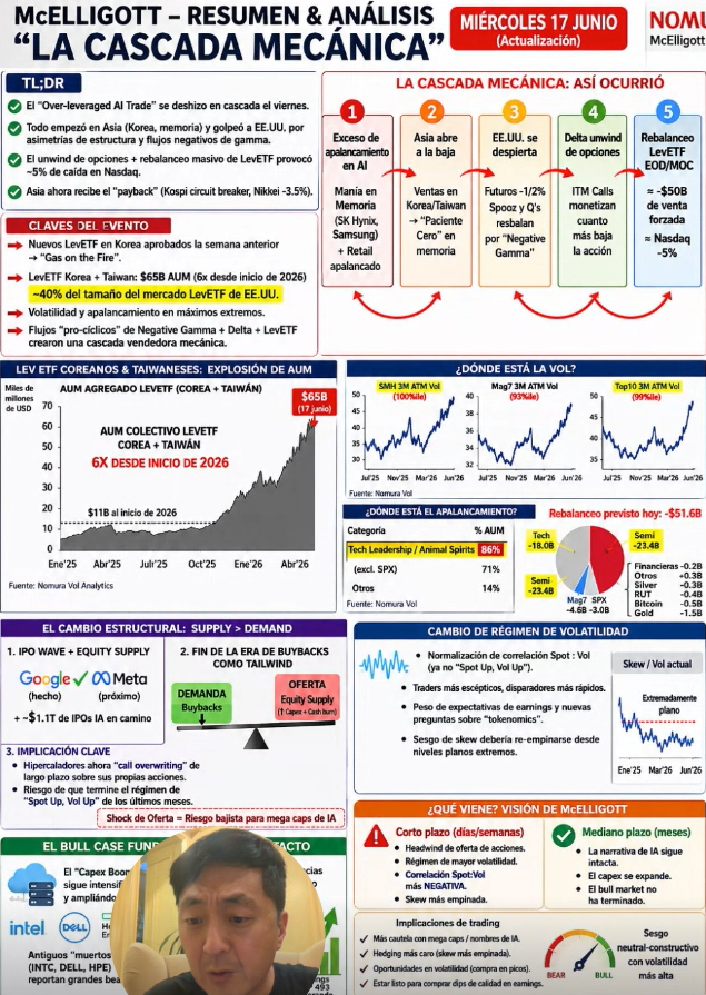 somoscdi's tweet photo. Análisis Pre Mercado guarda esta infografia si es de valor 

📊 McElligott 
El mercado sufrió una venta mecánica, no necesariamente una venta por deterioro de los fundamentales.

Una combinación de:
Exceso de apalancamiento.
Opciones.
ETFs apalancados.
Flujos cuantitativos.

Generó una cascada de ventas automáticas.