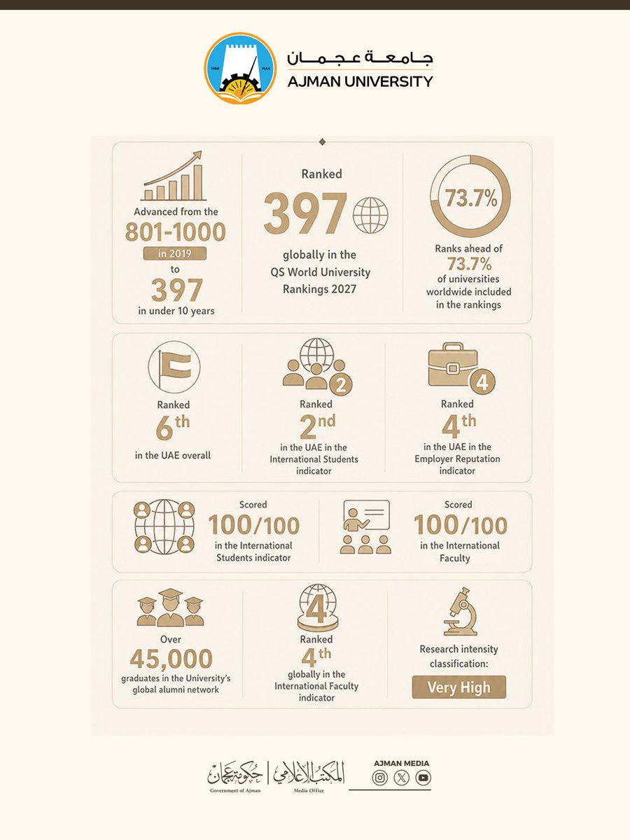 AjmanMedia's tweet photo. Ajman University has achieved its highest-ever ranking in the QS World University Rankings, having been ranked among the world’s top 400 universities for the first time in its history. The University secured 397th place globally in the 2027 edition of the ranking — one of the most prominent and widely recognised academic classifications internationally.

@AjmanUniversity