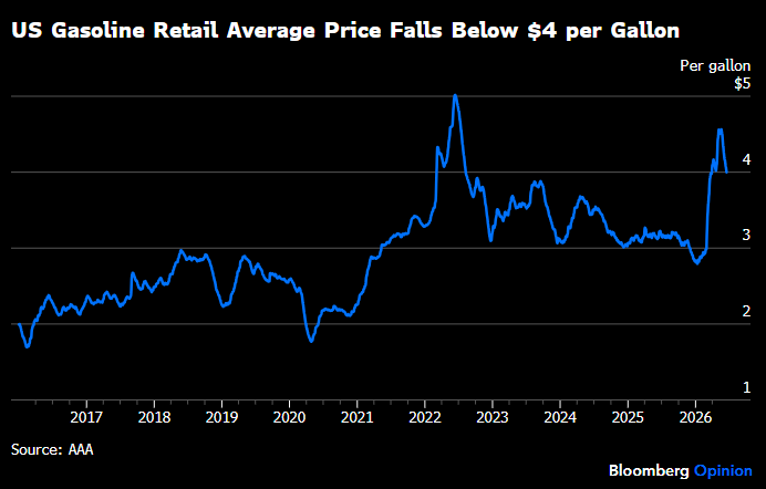 JavierBlas's tweet photo. CHART OF THE DAY: US gasoline average retail price drops below $4 per gallon for the first time since late March (to $3.999). 

Gasoline remains expensive vs pre-war levels, but politically, the fact the first digit of the price is now a 3 is very important for Donald Trump. https://t.co/Gupm003Asz