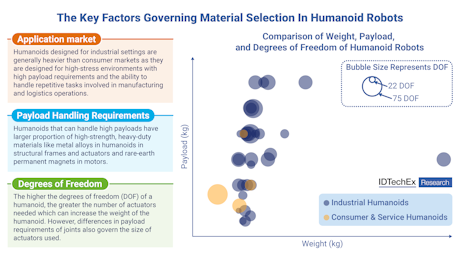 IDTechEx's tweet photo. Emerging Materials Opportunities and Trends in the Humanoid Market: The humanoid robotics industry is transitioning from prototype development and demonstrations toward structured pilot deployments and early commercial adoption. Materials such as metal… https://t.co/h4QBhHnHMs https://t.co/XaVsaFvGvT