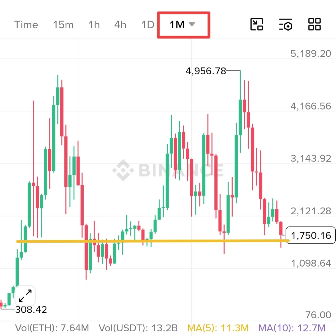 CryptoTeluguO's tweet photo. When I was in college, $ETH was at $1750

When I got a job, $ETH was trading at $1750

Now I'm married, and $ETH is still at $1750

Absolute epicshow https://t.co/RLuWnAlHof