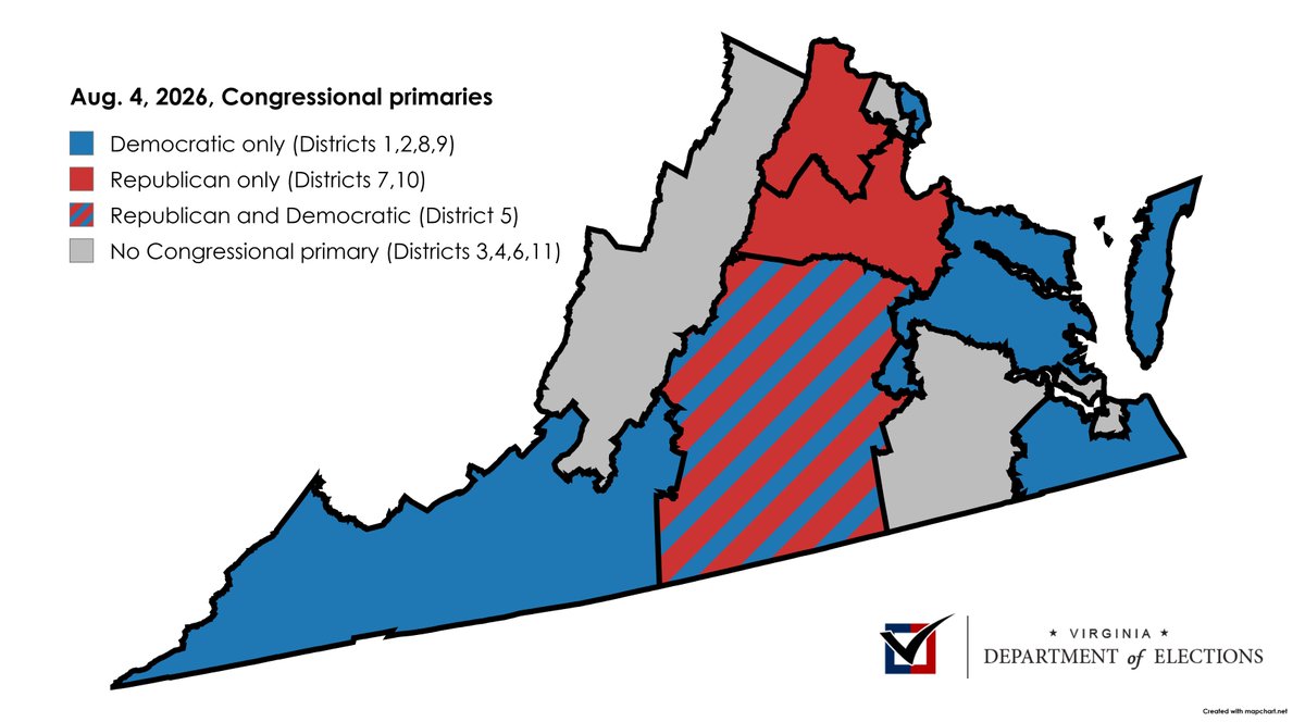 Map of Virginia showing 2026 congressional primaries by district: blue for Democratic only, red for Republican only, striped for both parties, and gray for no primary.