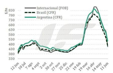 cardozopablo's tweet photo. Precio Urea #Commodities https://t.co/lGjpi2OOE6